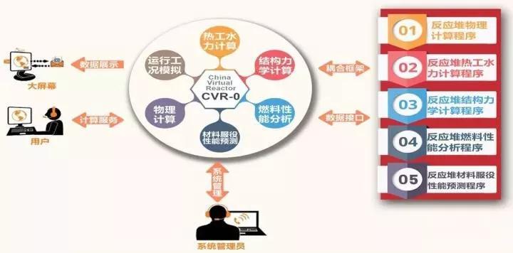 中核集團啟動我國首個E級超算數值反應堆系統研發，信息安全開發同步推進